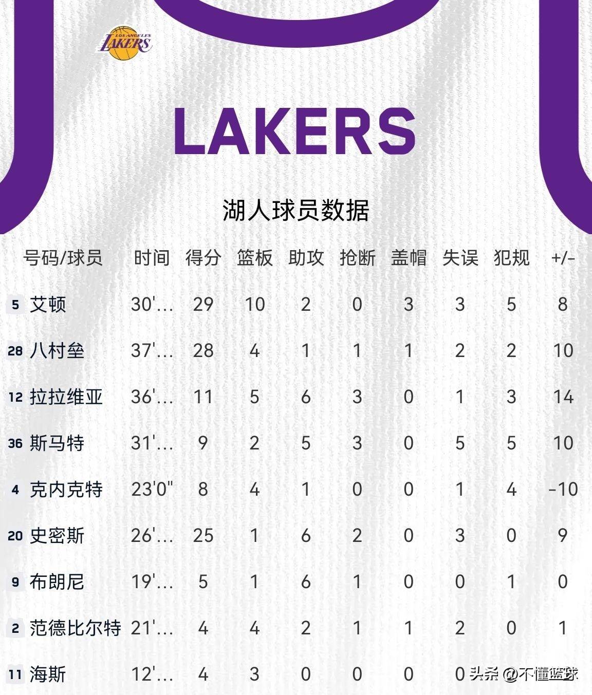 包含今晨洛杉矶湖人调整名单以备荷甲，绝杀压哨环节打磨，震撼外界，年轻球员得到机会的词条